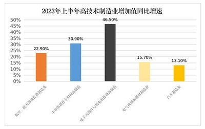 高技术制造业持续赋能转型升级