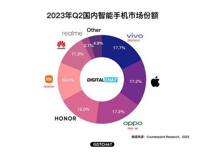 vivo等企业率先穿越周期 中国智能手机产业何以重返增长?